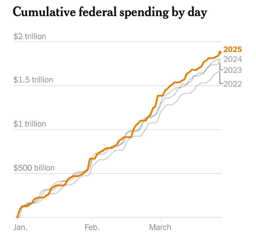 us-government-spending-has-gone-up-under-doge-and-trump-not-v0-c7hhmj84snte1
